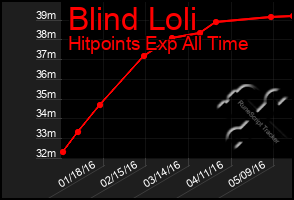 Total Graph of Blind Loli