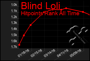 Total Graph of Blind Loli