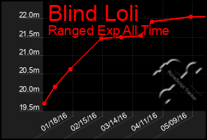 Total Graph of Blind Loli