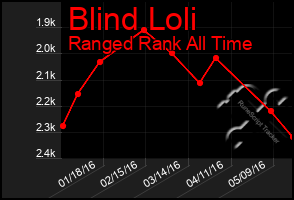 Total Graph of Blind Loli