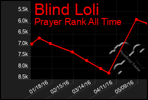 Total Graph of Blind Loli