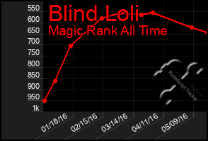 Total Graph of Blind Loli