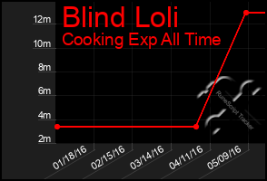 Total Graph of Blind Loli