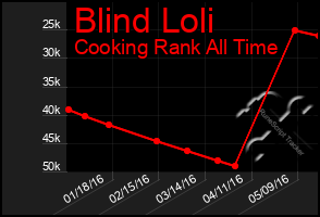 Total Graph of Blind Loli