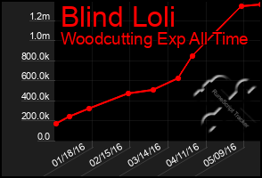 Total Graph of Blind Loli