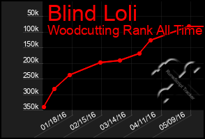Total Graph of Blind Loli