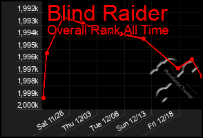 Total Graph of Blind Raider