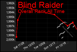 Total Graph of Blind Raider