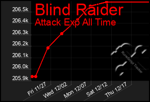 Total Graph of Blind Raider