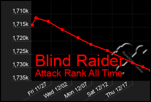 Total Graph of Blind Raider