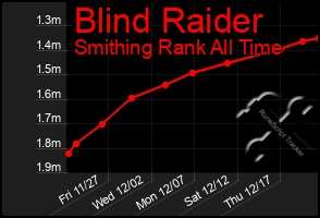 Total Graph of Blind Raider