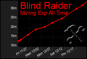 Total Graph of Blind Raider