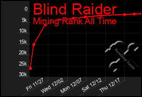 Total Graph of Blind Raider