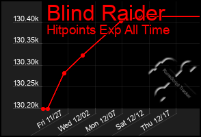 Total Graph of Blind Raider