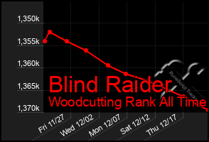 Total Graph of Blind Raider