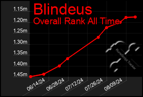 Total Graph of Blindeus