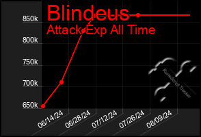 Total Graph of Blindeus