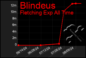 Total Graph of Blindeus