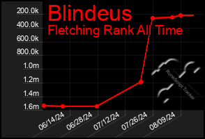 Total Graph of Blindeus