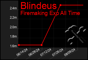 Total Graph of Blindeus