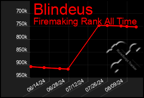 Total Graph of Blindeus