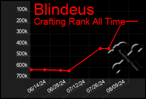 Total Graph of Blindeus