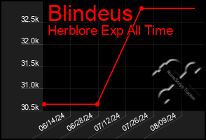 Total Graph of Blindeus