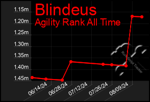 Total Graph of Blindeus