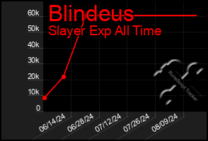 Total Graph of Blindeus