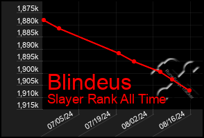 Total Graph of Blindeus