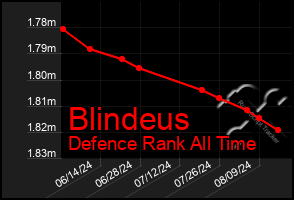 Total Graph of Blindeus