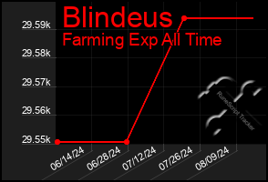 Total Graph of Blindeus