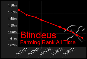 Total Graph of Blindeus