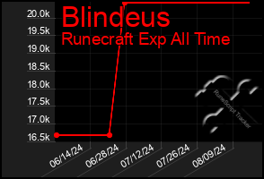 Total Graph of Blindeus