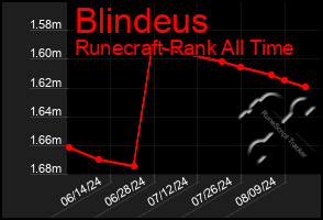 Total Graph of Blindeus