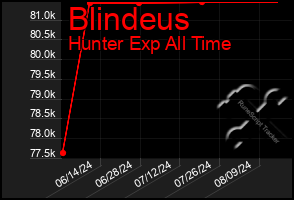 Total Graph of Blindeus