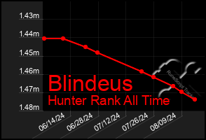 Total Graph of Blindeus