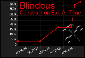 Total Graph of Blindeus