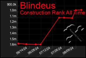 Total Graph of Blindeus