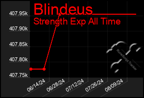 Total Graph of Blindeus