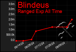 Total Graph of Blindeus