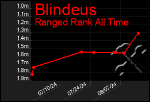 Total Graph of Blindeus