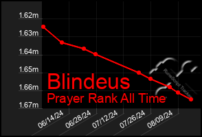 Total Graph of Blindeus