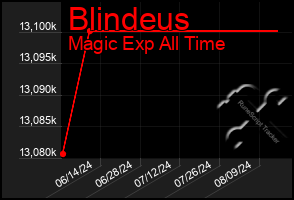 Total Graph of Blindeus