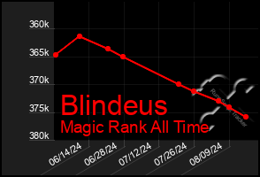 Total Graph of Blindeus