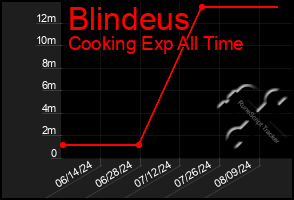 Total Graph of Blindeus