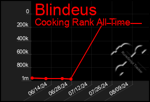 Total Graph of Blindeus