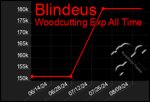 Total Graph of Blindeus