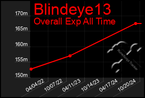 Total Graph of Blindeye13