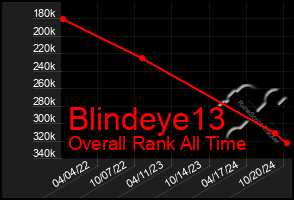 Total Graph of Blindeye13